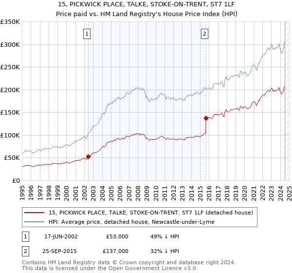 15, PICKWICK PLACE, TALKE, STOKE-ON-TRENT, ST7 1LF: Price paid vs HM Land Registry's House Price Index