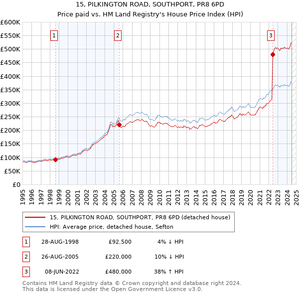 15, PILKINGTON ROAD, SOUTHPORT, PR8 6PD: Price paid vs HM Land Registry's House Price Index