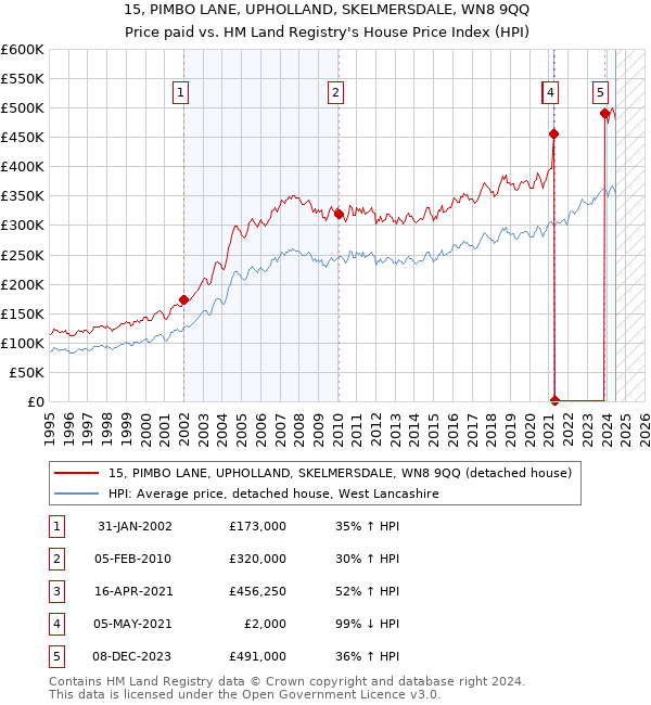 15, PIMBO LANE, UPHOLLAND, SKELMERSDALE, WN8 9QQ: Price paid vs HM Land Registry's House Price Index