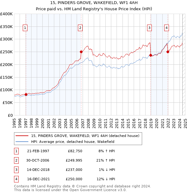 15, PINDERS GROVE, WAKEFIELD, WF1 4AH: Price paid vs HM Land Registry's House Price Index