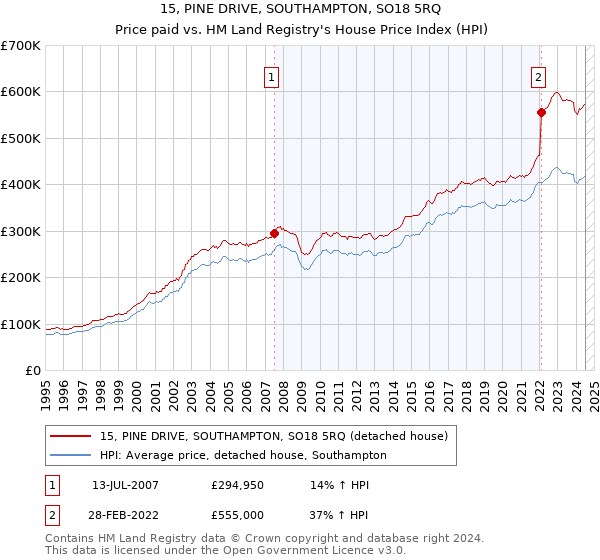 15, PINE DRIVE, SOUTHAMPTON, SO18 5RQ: Price paid vs HM Land Registry's House Price Index