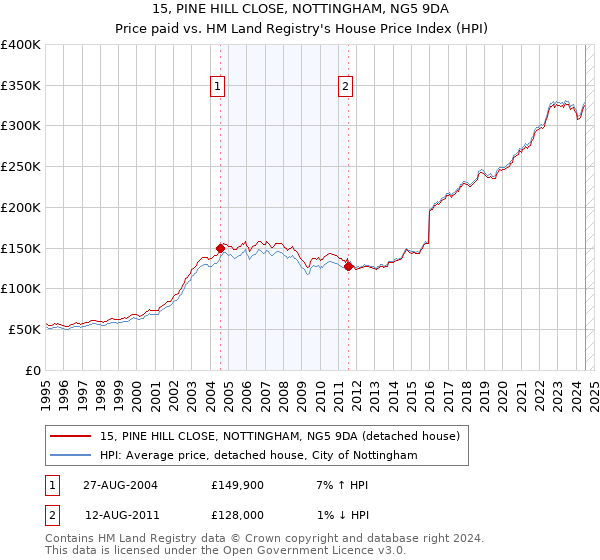 15, PINE HILL CLOSE, NOTTINGHAM, NG5 9DA: Price paid vs HM Land Registry's House Price Index