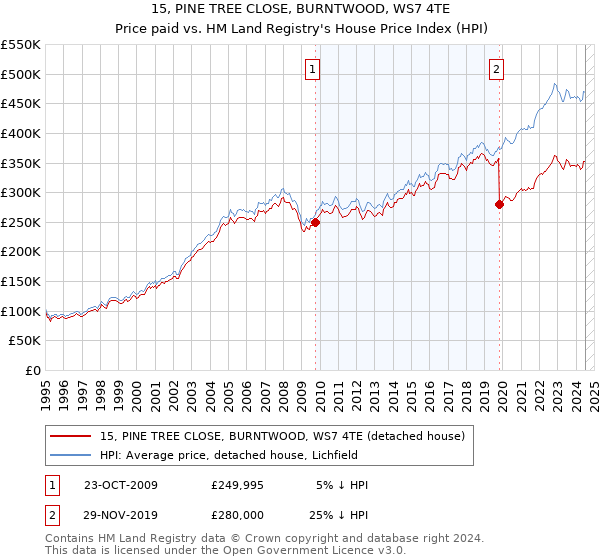 15, PINE TREE CLOSE, BURNTWOOD, WS7 4TE: Price paid vs HM Land Registry's House Price Index