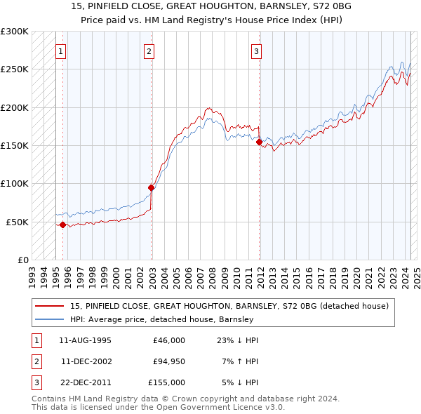 15, PINFIELD CLOSE, GREAT HOUGHTON, BARNSLEY, S72 0BG: Price paid vs HM Land Registry's House Price Index