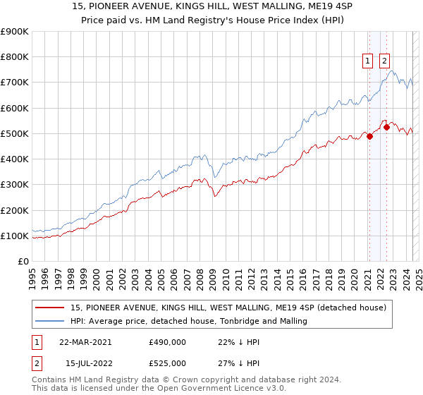 15, PIONEER AVENUE, KINGS HILL, WEST MALLING, ME19 4SP: Price paid vs HM Land Registry's House Price Index