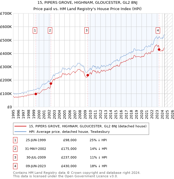 15, PIPERS GROVE, HIGHNAM, GLOUCESTER, GL2 8NJ: Price paid vs HM Land Registry's House Price Index