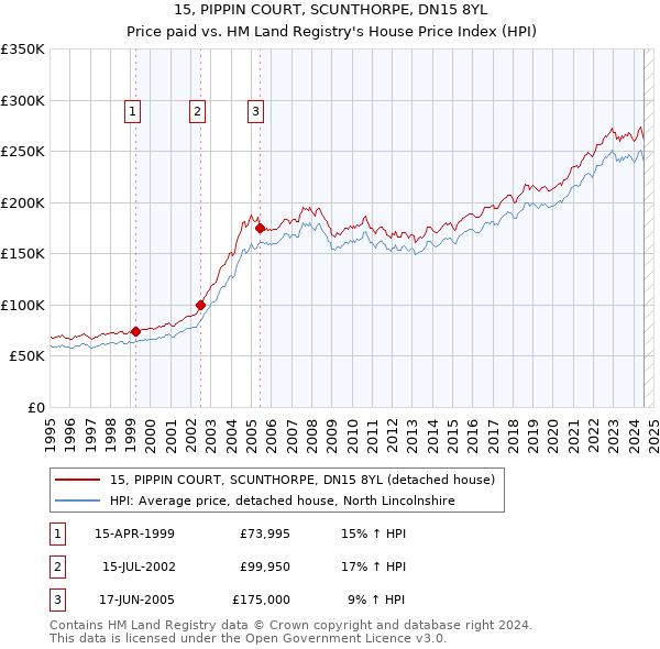 15, PIPPIN COURT, SCUNTHORPE, DN15 8YL: Price paid vs HM Land Registry's House Price Index