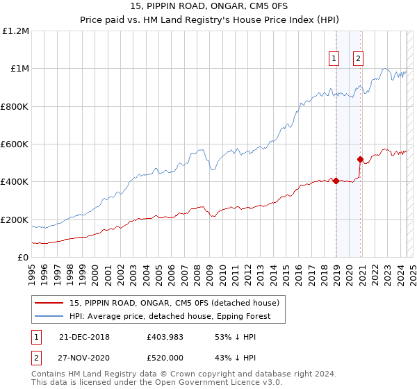 15, PIPPIN ROAD, ONGAR, CM5 0FS: Price paid vs HM Land Registry's House Price Index