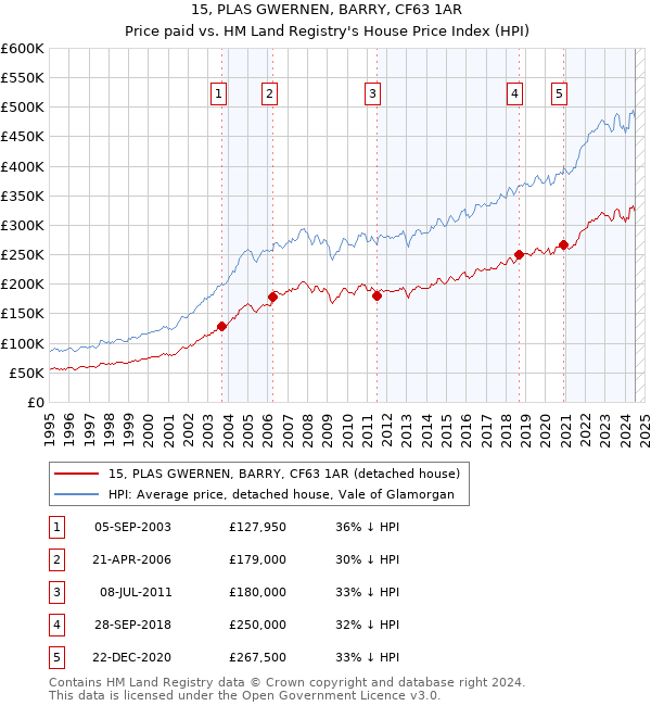 15, PLAS GWERNEN, BARRY, CF63 1AR: Price paid vs HM Land Registry's House Price Index