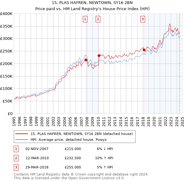 15, PLAS HAFREN, NEWTOWN, SY16 2BN: Price paid vs HM Land Registry's House Price Index