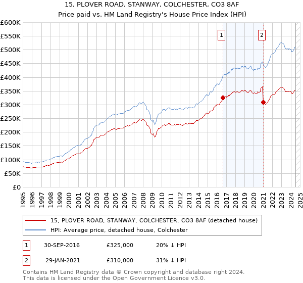 15, PLOVER ROAD, STANWAY, COLCHESTER, CO3 8AF: Price paid vs HM Land Registry's House Price Index