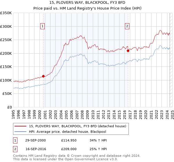 15, PLOVERS WAY, BLACKPOOL, FY3 8FD: Price paid vs HM Land Registry's House Price Index