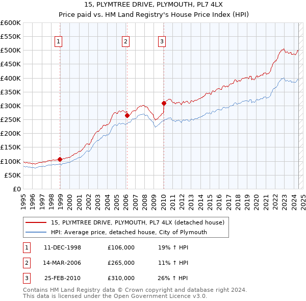 15, PLYMTREE DRIVE, PLYMOUTH, PL7 4LX: Price paid vs HM Land Registry's House Price Index