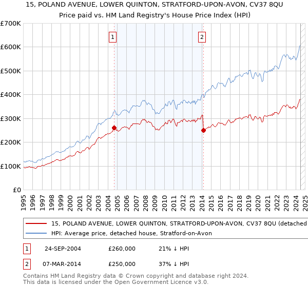 15, POLAND AVENUE, LOWER QUINTON, STRATFORD-UPON-AVON, CV37 8QU: Price paid vs HM Land Registry's House Price Index