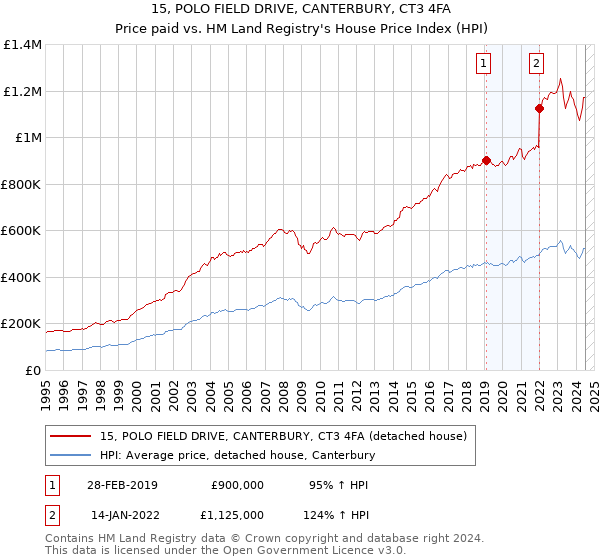 15, POLO FIELD DRIVE, CANTERBURY, CT3 4FA: Price paid vs HM Land Registry's House Price Index