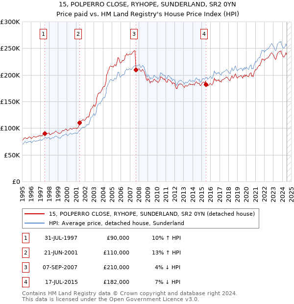 15, POLPERRO CLOSE, RYHOPE, SUNDERLAND, SR2 0YN: Price paid vs HM Land Registry's House Price Index