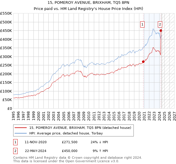 15, POMEROY AVENUE, BRIXHAM, TQ5 8PN: Price paid vs HM Land Registry's House Price Index