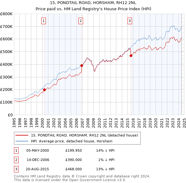 15, PONDTAIL ROAD, HORSHAM, RH12 2NL: Price paid vs HM Land Registry's House Price Index