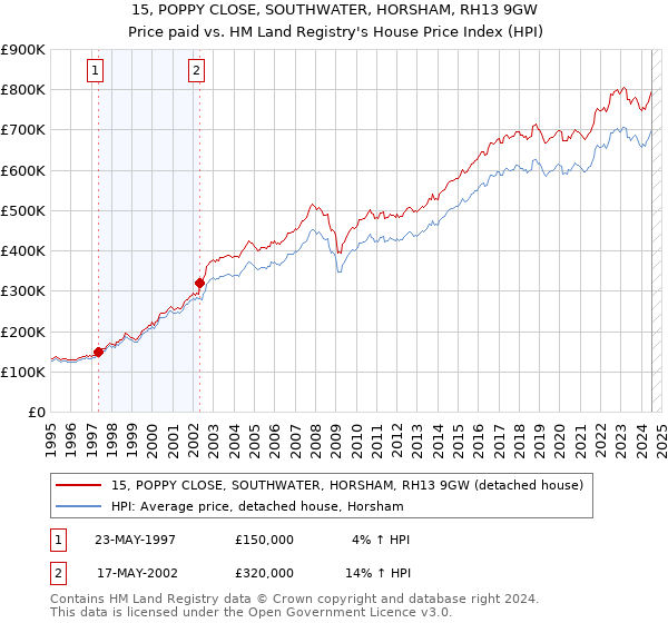 15, POPPY CLOSE, SOUTHWATER, HORSHAM, RH13 9GW: Price paid vs HM Land Registry's House Price Index