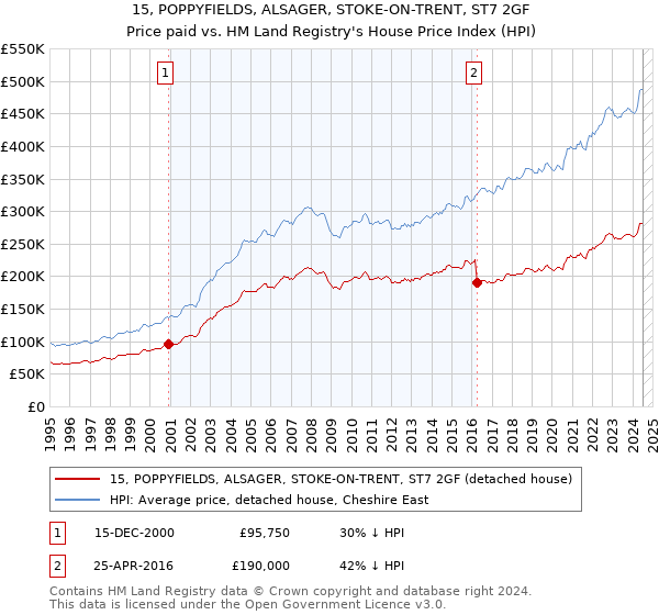 15, POPPYFIELDS, ALSAGER, STOKE-ON-TRENT, ST7 2GF: Price paid vs HM Land Registry's House Price Index