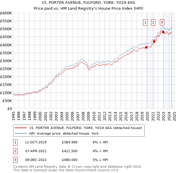 15, PORTER AVENUE, FULFORD, YORK, YO19 4AG: Price paid vs HM Land Registry's House Price Index