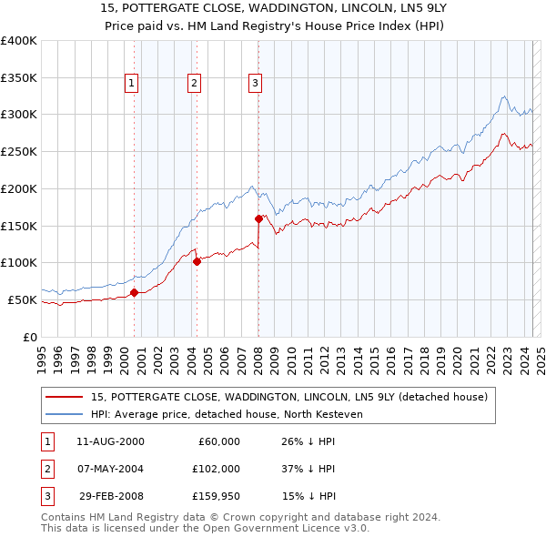 15, POTTERGATE CLOSE, WADDINGTON, LINCOLN, LN5 9LY: Price paid vs HM Land Registry's House Price Index