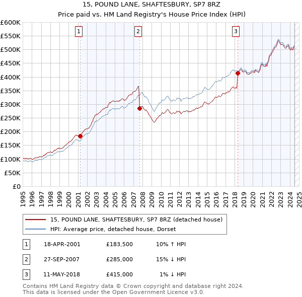 15, POUND LANE, SHAFTESBURY, SP7 8RZ: Price paid vs HM Land Registry's House Price Index