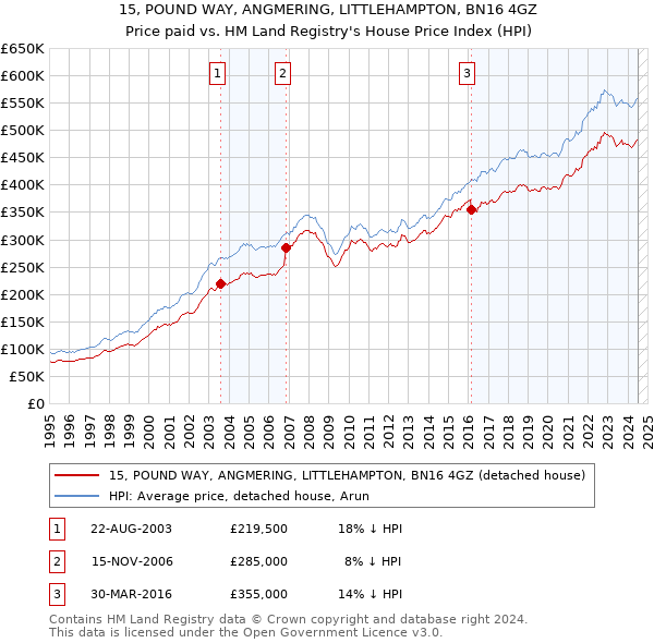 15, POUND WAY, ANGMERING, LITTLEHAMPTON, BN16 4GZ: Price paid vs HM Land Registry's House Price Index