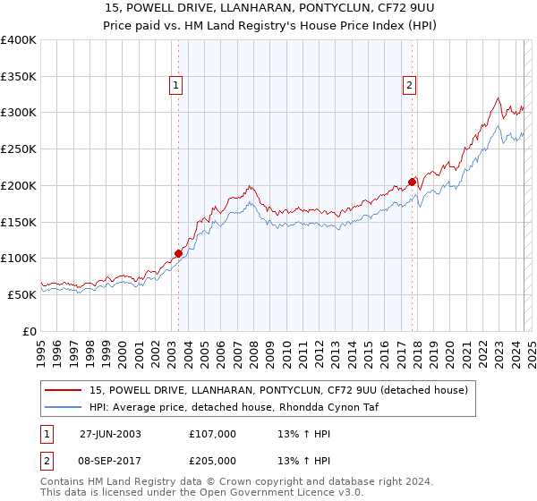 15, POWELL DRIVE, LLANHARAN, PONTYCLUN, CF72 9UU: Price paid vs HM Land Registry's House Price Index