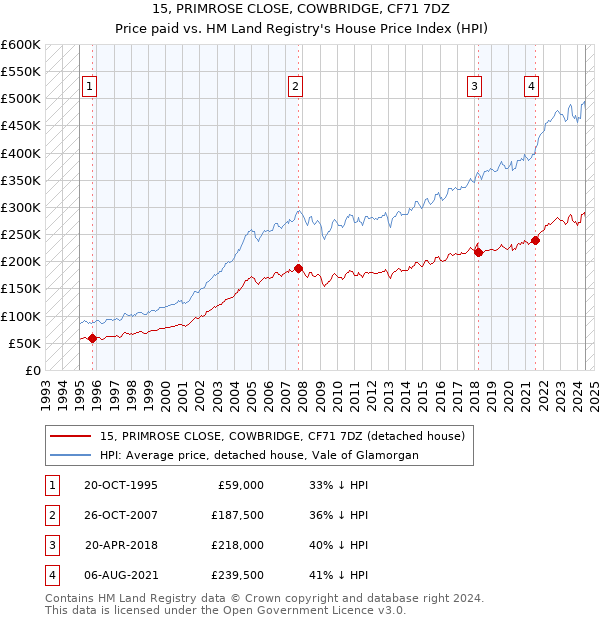 15, PRIMROSE CLOSE, COWBRIDGE, CF71 7DZ: Price paid vs HM Land Registry's House Price Index