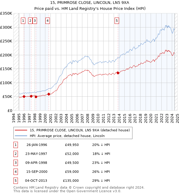 15, PRIMROSE CLOSE, LINCOLN, LN5 9XA: Price paid vs HM Land Registry's House Price Index