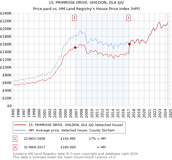 15, PRIMROSE DRIVE, SHILDON, DL4 2JQ: Price paid vs HM Land Registry's House Price Index