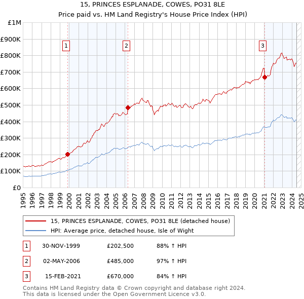 15, PRINCES ESPLANADE, COWES, PO31 8LE: Price paid vs HM Land Registry's House Price Index