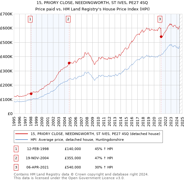 15, PRIORY CLOSE, NEEDINGWORTH, ST IVES, PE27 4SQ: Price paid vs HM Land Registry's House Price Index