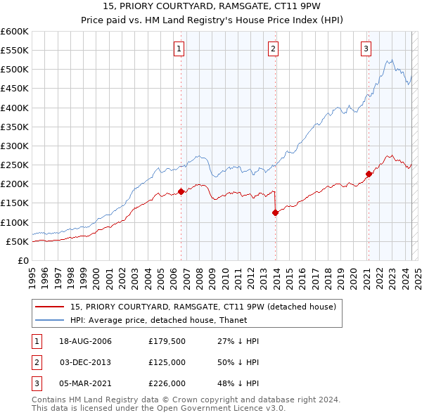 15, PRIORY COURTYARD, RAMSGATE, CT11 9PW: Price paid vs HM Land Registry's House Price Index