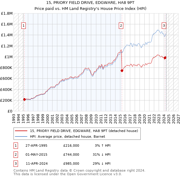 15, PRIORY FIELD DRIVE, EDGWARE, HA8 9PT: Price paid vs HM Land Registry's House Price Index