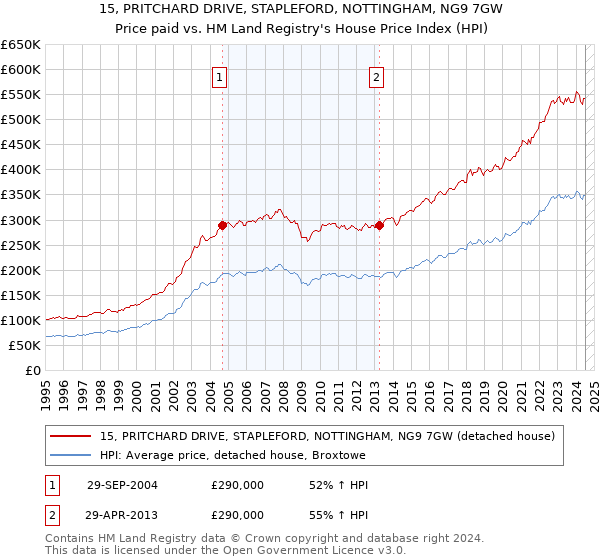 15, PRITCHARD DRIVE, STAPLEFORD, NOTTINGHAM, NG9 7GW: Price paid vs HM Land Registry's House Price Index