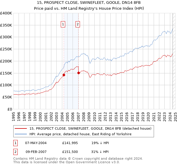 15, PROSPECT CLOSE, SWINEFLEET, GOOLE, DN14 8FB: Price paid vs HM Land Registry's House Price Index