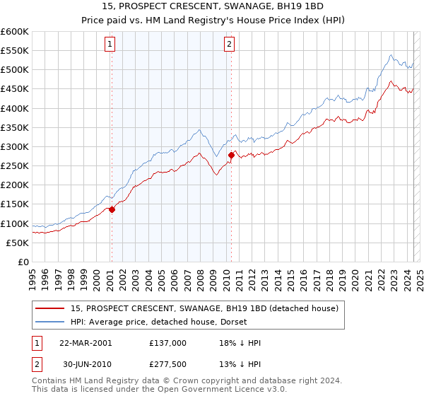 15, PROSPECT CRESCENT, SWANAGE, BH19 1BD: Price paid vs HM Land Registry's House Price Index