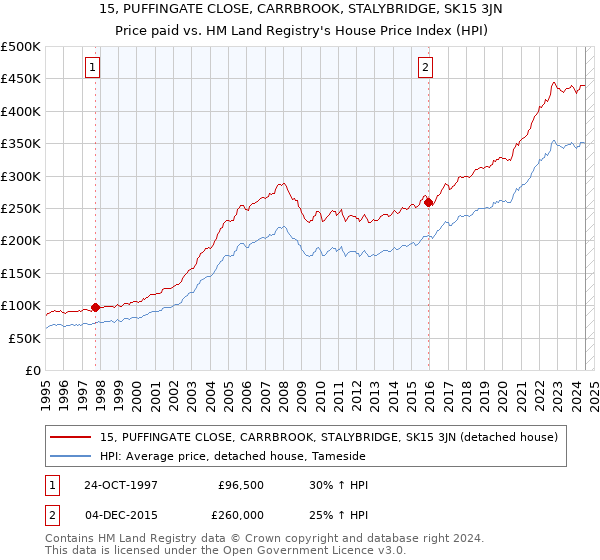 15, PUFFINGATE CLOSE, CARRBROOK, STALYBRIDGE, SK15 3JN: Price paid vs HM Land Registry's House Price Index