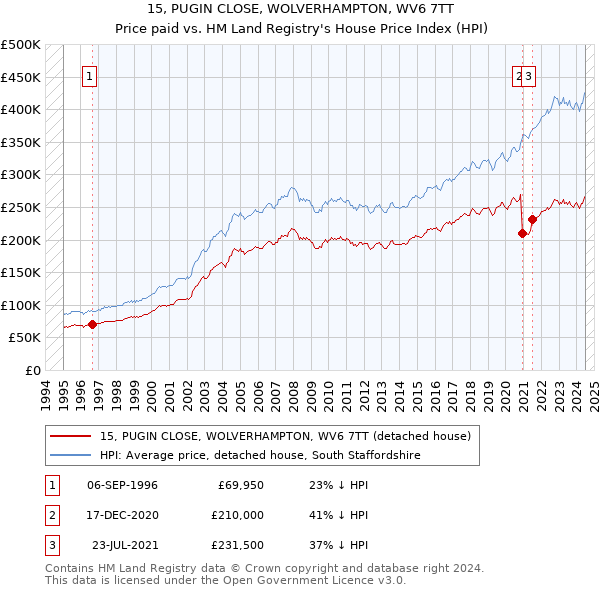 15, PUGIN CLOSE, WOLVERHAMPTON, WV6 7TT: Price paid vs HM Land Registry's House Price Index