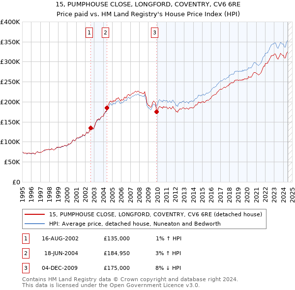 15, PUMPHOUSE CLOSE, LONGFORD, COVENTRY, CV6 6RE: Price paid vs HM Land Registry's House Price Index