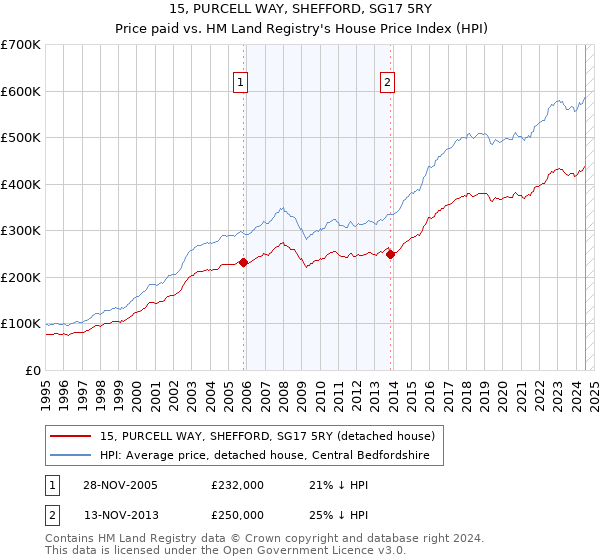 15, PURCELL WAY, SHEFFORD, SG17 5RY: Price paid vs HM Land Registry's House Price Index