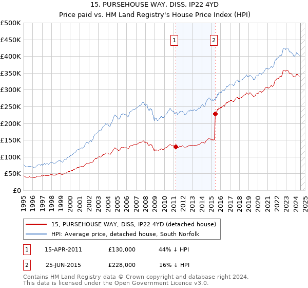 15, PURSEHOUSE WAY, DISS, IP22 4YD: Price paid vs HM Land Registry's House Price Index