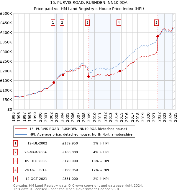 15, PURVIS ROAD, RUSHDEN, NN10 9QA: Price paid vs HM Land Registry's House Price Index