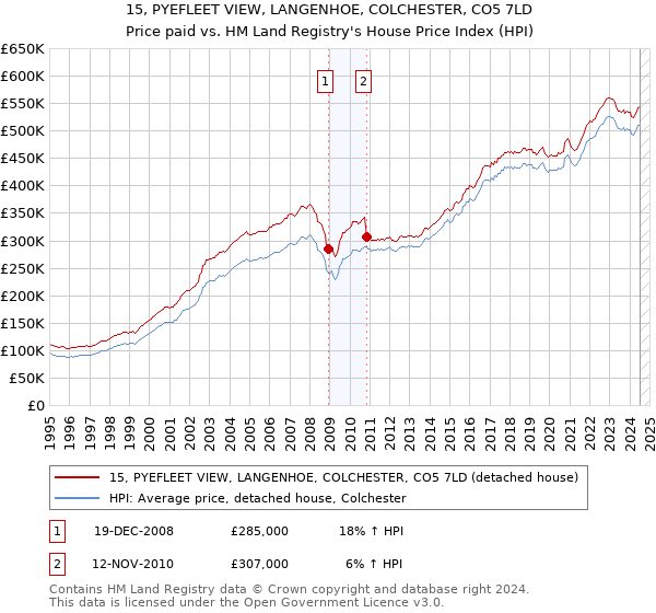 15, PYEFLEET VIEW, LANGENHOE, COLCHESTER, CO5 7LD: Price paid vs HM Land Registry's House Price Index