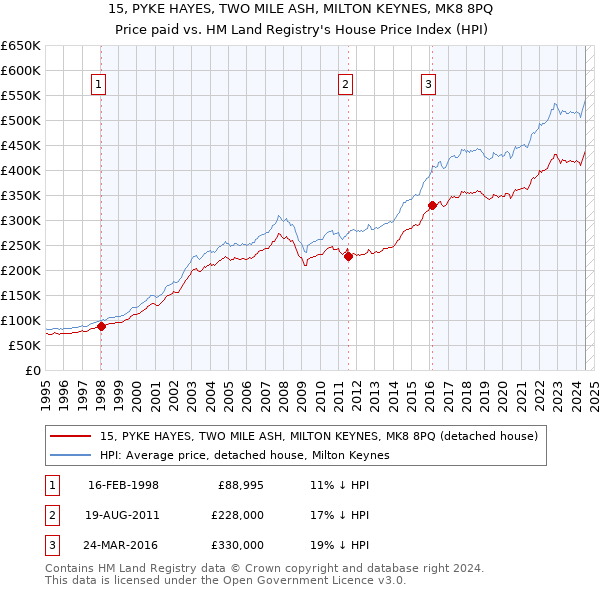 15, PYKE HAYES, TWO MILE ASH, MILTON KEYNES, MK8 8PQ: Price paid vs HM Land Registry's House Price Index