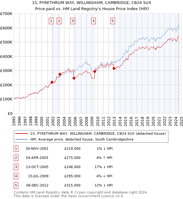 15, PYRETHRUM WAY, WILLINGHAM, CAMBRIDGE, CB24 5UX: Price paid vs HM Land Registry's House Price Index