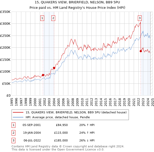 15, QUAKERS VIEW, BRIERFIELD, NELSON, BB9 5PU: Price paid vs HM Land Registry's House Price Index