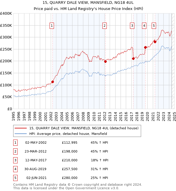 15, QUARRY DALE VIEW, MANSFIELD, NG18 4UL: Price paid vs HM Land Registry's House Price Index